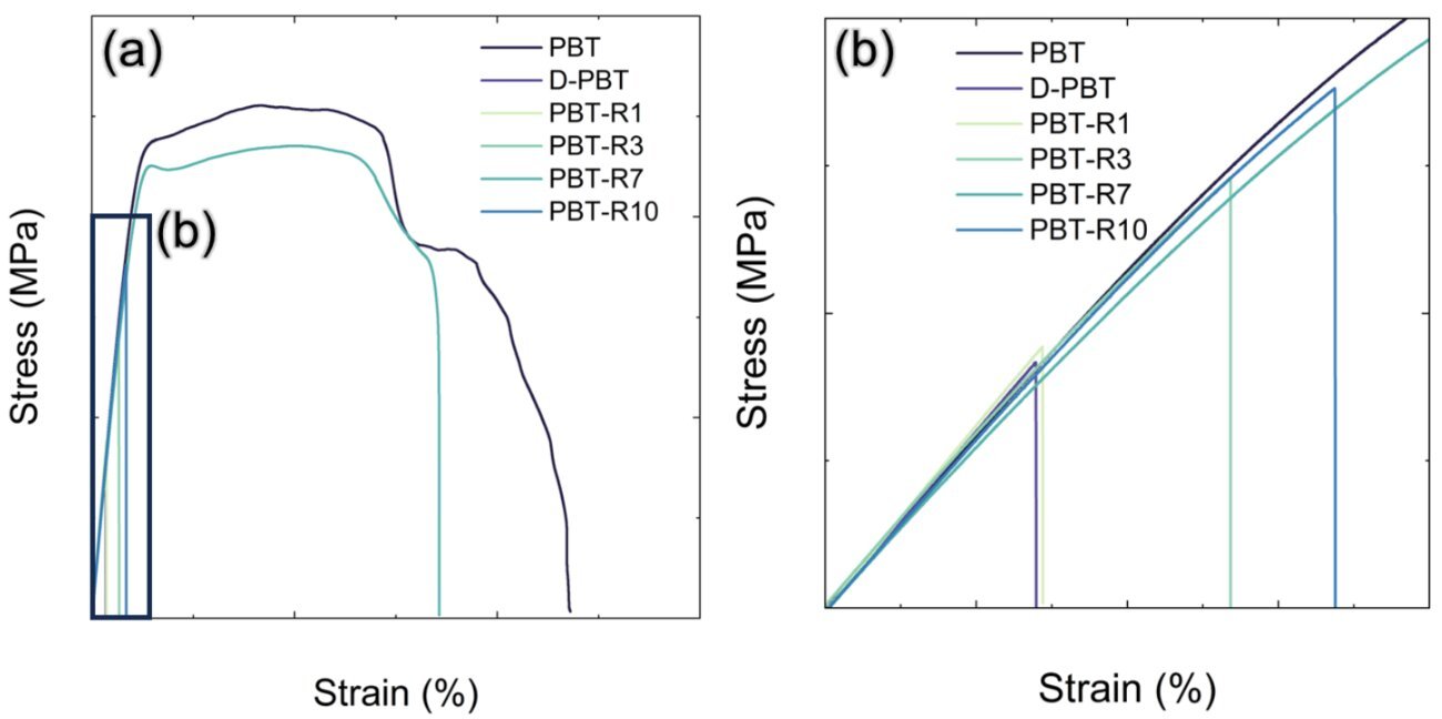 Scientists repair damaged plastics at the molecular level, boosting recycling potential