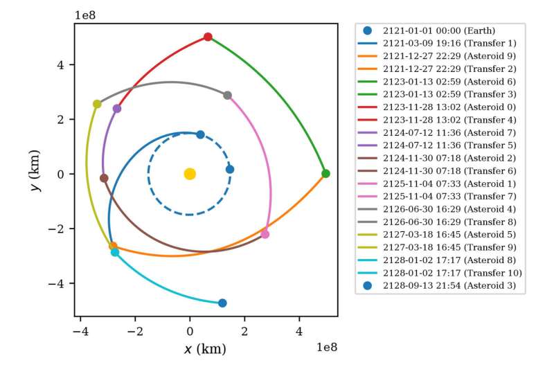 Mathematical framework solves asteroid route planning exactly for first time